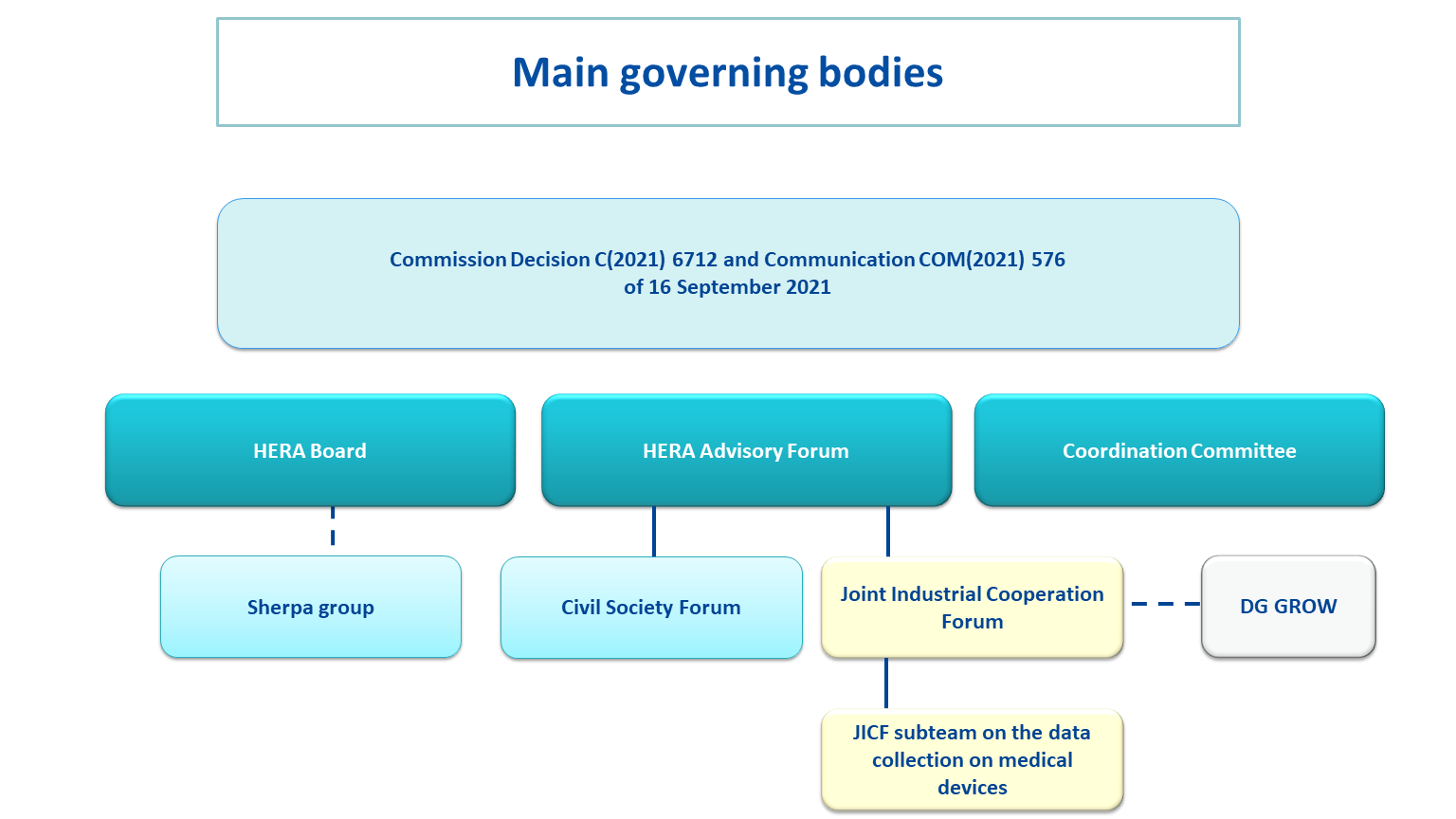 main governing bodies